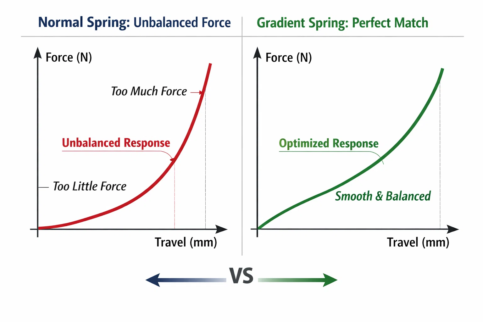Normal Spring and Gradient Spring Normal Spring and Gradient Spring
