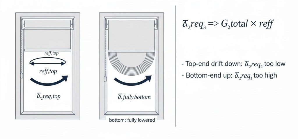 Radius Changes, Required Torque Changes
