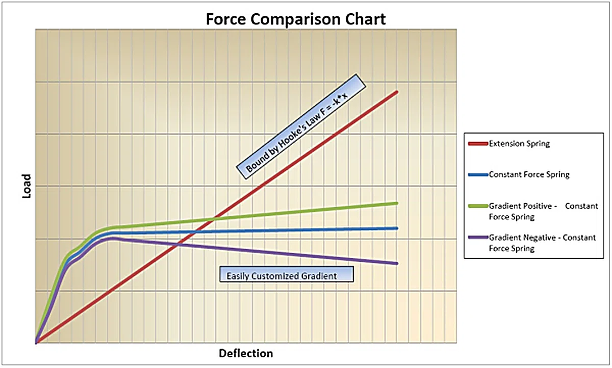 force comparison chart refers Spring Componts